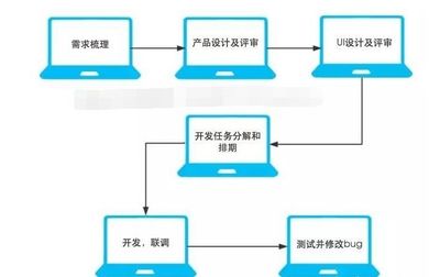 開發(fā)一款A(yù)PP遇到的套路與常見(jiàn)問(wèn)題